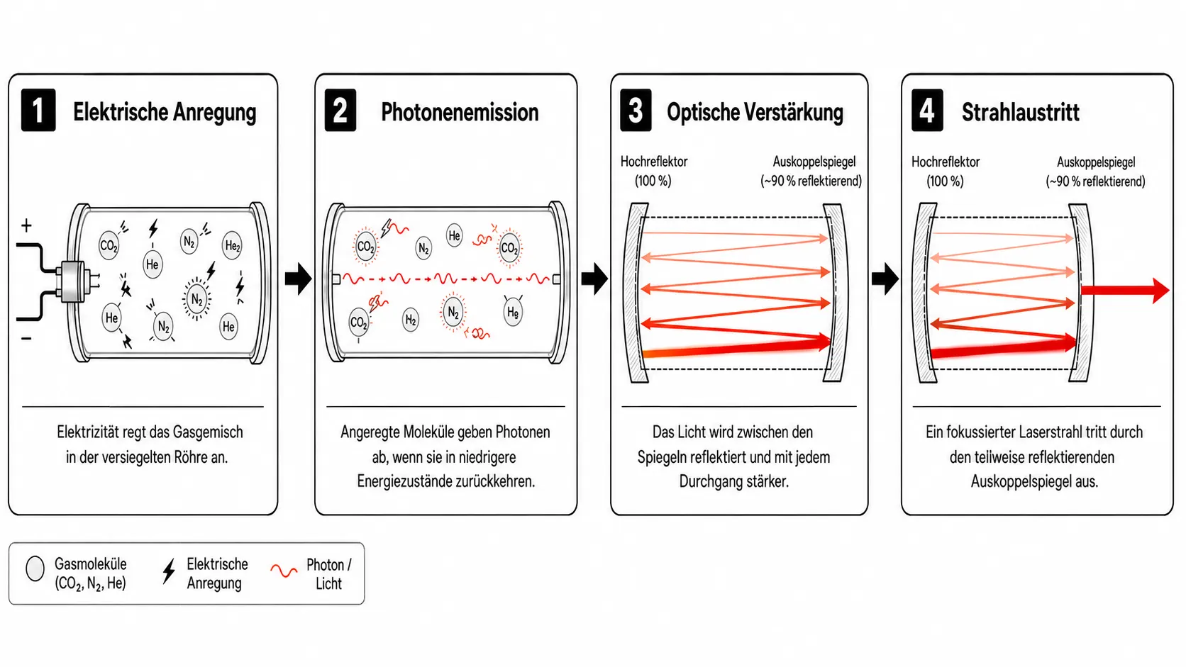 Vierstufiges Prozessdiagramm zur Strahlerzeugung eines CO2-Lasers: Gasanregung, Photonenfreisetzung, Verst&auml;rkung durch die Spiegel, Strahlaustritt